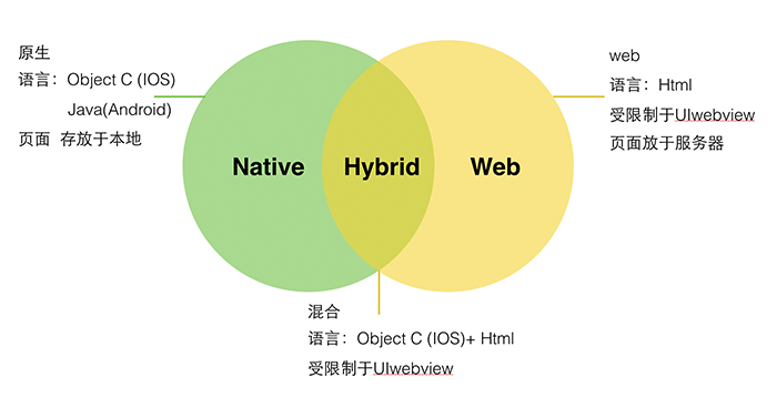 Web App、Hybrid App、 Native App