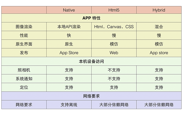 Web App、Hybrid App、Native App 技术特性